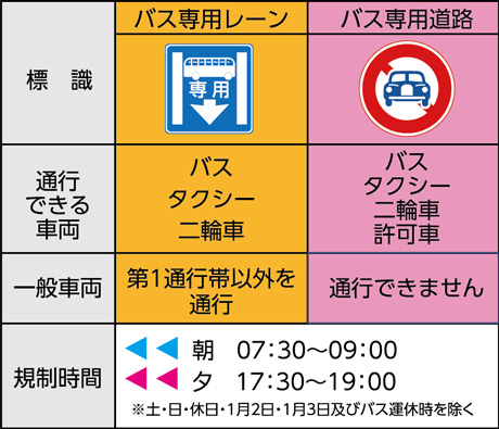 バス専用レーンの時間規制